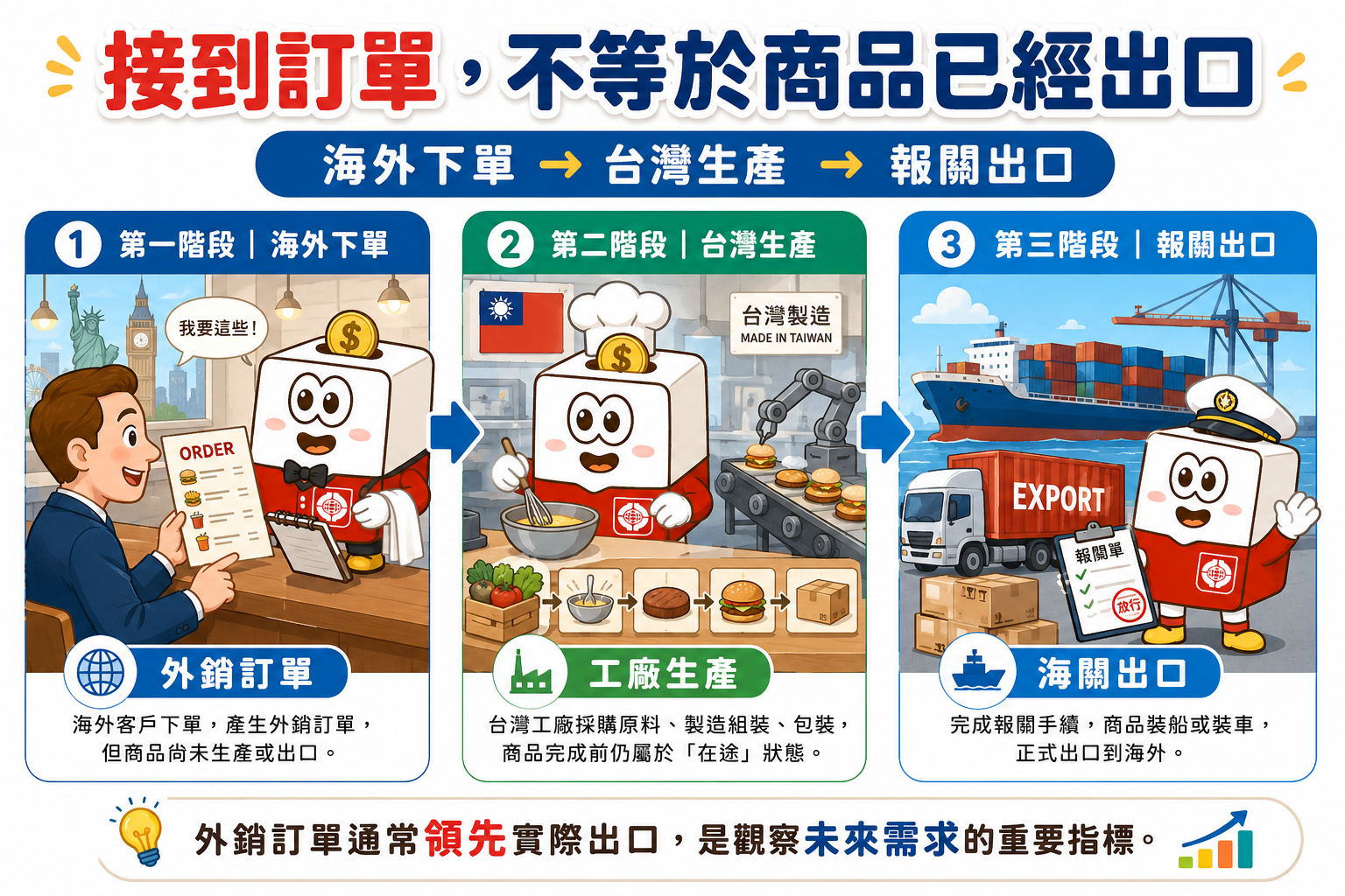 外銷訂單